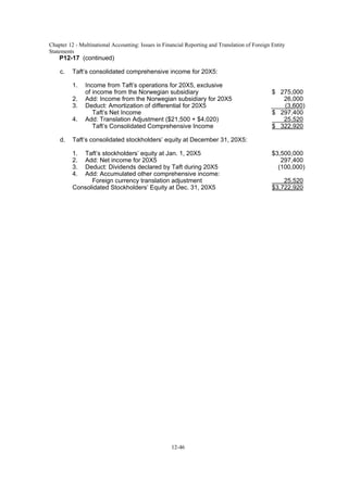 Chapter 12 - Multinational Accounting: Issues in Financial Reporting and Translation of Foreign Entity
Statements
12-46
P12-17 (continued)
c. Taft’s consolidated comprehensive income for 20X5:
1. Income from Taft’s operations for 20X5, exclusive
of income from the Norwegian subsidiary $ 275,000
2. Add: Income from the Norwegian subsidiary for 20X5 26,000
3. Deduct: Amortization of differential for 20X5 (3,600)
Taft’s Net Income $ 297,400
4. Add: Translation Adjustment ($21,500 + $4,020) 25,520
Taft’s Consolidated Comprehensive Income $ 322,920
d. Taft’s consolidated stockholders’ equity at December 31, 20X5:
1. Taft’s stockholders’ equity at Jan. 1, 20X5 $3,500,000
2. Add: Net income for 20X5 297,400
3. Deduct: Dividends declared by Taft during 20X5 (100,000)
4. Add: Accumulated other comprehensive income:
Foreign currency translation adjustment 25,520
Consolidated Stockholders’ Equity at Dec. 31, 20X5 $3,722,920
 