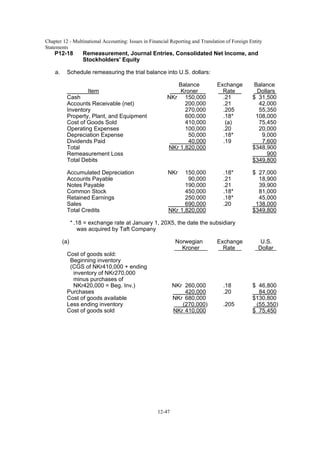Chapter 12 - Multinational Accounting: Issues in Financial Reporting and Translation of Foreign Entity
Statements
12-47
P12-18 Remeasurement, Journal Entries, Consolidated Net Income, and
Stockholders' Equity
a. Schedule remeasuring the trial balance into U.S. dollars:
Balance Exchange Balance
Item Kroner Rate Dollars
Cash NKr 150,000 .21 $ 31,500
Accounts Receivable (net) 200,000 .21 42,000
Inventory 270,000 .205 55,350
Property, Plant, and Equipment 600,000 .18* 108,000
Cost of Goods Sold 410,000 (a) 75,450
Operating Expenses 100,000 .20 20,000
Depreciation Expense 50,000 .18* 9,000
Dividends Paid 40,000 .19 7,600
Total NKr 1,820,000 $348,900
Remeasurement Loss 900
Total Debits $349,800
Accumulated Depreciation NKr 150,000 .18* $ 27,000
Accounts Payable 90,000 .21 18,900
Notes Payable 190,000 .21 39,900
Common Stock 450,000 .18* 81,000
Retained Earnings 250,000 .18* 45,000
Sales 690,000 .20 138,000
Total Credits NKr 1,820,000 $349,800
* .18 = exchange rate at January 1, 20X5, the date the subsidiary
was acquired by Taft Company
(a) Norwegian Exchange U.S.
Kroner Rate Dollar
Cost of goods sold:
Beginning inventory
(CGS of NKr410,000 + ending
inventory of NKr270,000
minus purchases of
NKr420,000 = Beg. Inv.) NKr 260,000 .18 $ 46,800
Purchases 420,000 .20 84,000
Cost of goods available NKr 680,000 $130,800
Less ending inventory (270,000) .205 (55,350)
Cost of goods sold NKr 410,000 $ 75,450
 