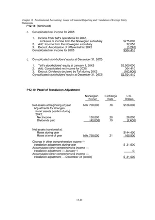Chapter 12 - Multinational Accounting: Issues in Financial Reporting and Translation of Foreign Entity
Statements
12-49
P12-18 (continued)
c. Consolidated net income for 20X5:
1. Income from Taft's operations for 20X5,
exclusive of income from the Norwegian subsidiary $275,000
2. Add: Income from the Norwegian subsidiary 32,650
3. Deduct: Amortization of differential for 20X5 (3,240)
Consolidated net income for 20X5 $304,410
d. Consolidated stockholders' equity at December 31, 20X5:
1. Taft's stockholders' equity at January 1, 20X5 $3,500,000
2. Add: Consolidated net income for 20X5 304,410
3. Deduct: Dividends declared by Taft during 20X5 (100,000)
Consolidated stockholders' equity at December 31, 20X5 $3,704,410
P12-19 Proof of Translation Adjustment
Norwegian Exchange U.S.
Kroner Rate Dollars
Net assets at beginning of year NKr 700,000 .18 $126,000
Adjustments for changes
in net assets position during
20X5:
Net income 130,000 .20 26,000
Dividends paid (40,000) .19 (7,600)
Net assets translated at:
Rates during year $144,400
Rates at end of year NKr 790,000 .21 165,900
Change in other comprehensive income —
translation adjustment during year $ 21,500
Accumulated other comprehensive income —
translation adjustment — January 1 -0-
Accumulated other comprehensive income —
translation adjustment — December 31 (credit) $ 21,500
 