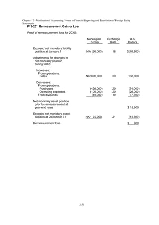 Chapter 12 - Multinational Accounting: Issues in Financial Reporting and Translation of Foreign Entity
Statements
12-50
P12-20* Remeasurement Gain or Loss
Proof of remeasurement loss for 20X5:
Norwegian Exchange U.S.
Kroner Rate Dollars
Exposed net monetary liability
position at January 1 NKr (60,000) .18 $(10,800)
Adjustments for changes in
net monetary position
during 20X5:
Increases:
From operations:
Sales NKr 690,000 .20 138,000
Decreases:
From operations:
Purchases (420,000) .20 (84,000)
Operating expenses (100,000) .20 (20,000)
From dividends (40,000) .19 (7,600)
Net monetary asset position
prior to remeasurement at
year-end rates $ 15,600
Exposed net monetary asset
position at December 31 NKr 70,000 .21 (14,700)
Remeasurement loss $ 900
 