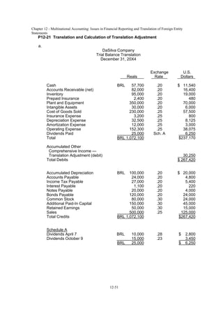 Chapter 12 - Multinational Accounting: Issues in Financial Reporting and Translation of Foreign Entity
Statements
12-51
P12-21 Translation and Calculation of Translation Adjustment
a.
DaSilva Company
Trial Balance Translation
December 31, 20X4
Exchange U.S.
Reals Rate Dollars
Cash BRL 57,700 .20 $ 11,540
Accounts Receivable (net) 82,000 .20 16,400
Inventory 95,000 .20 19,000
Prepaid Insurance 2,400 .20 480
Plant and Equipment 350,000 .20 70,000
Intangible Assets 30,000 .20 6,000
Cost of Goods Sold 230,000 .25 57,500
Insurance Expense 3,200 .25 800
Depreciation Expense 32,500 .25 8,125
Amortization Expense 12,000 .25 3,000
Operating Expense 152,300 .25 38,075
Dividends Paid 25,000 Sch. A 6,250
Total BRL 1,072,100 $237,170
Accumulated Other
Comprehensive Income —
Translation Adjustment (debit) 30,250
Total Debits $ 267,420
Accumulated Depreciation BRL 100,000 .20 $ 20,000
Accounts Payable 24,000 .20 4,800
Income Tax Payable 27,000 .20 5,400
Interest Payable 1,100 .20 220
Notes Payable 20,000 .20 4,000
Bonds Payable 120,000 .20 24,000
Common Stock 80,000 .30 24,000
Additional Paid-In Capital 150,000 .30 45,000
Retained Earnings 50,000 .30 15,000
Sales 500,000 .25 125,000
Total Credits BRL 1,072,100 $267,420
Schedule A
Dividends April 7 BRL 10,000 .28 $ 2,800
Dividends October 9 15,000 .23 3,450
BRL 25,000 $ 6,250
 