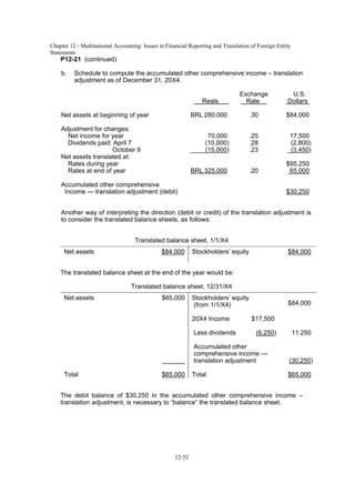 Chapter 12 - Multinational Accounting: Issues in Financial Reporting and Translation of Foreign Entity
Statements
12-52
P12-21 (continued)
b. Schedule to compute the accumulated other comprehensive income – translation
adjustment as of December 31, 20X4.
Exchange U.S.
Reals Rate Dollars
Net assets at beginning of year BRL 280,000 .30 $84,000
Adjustment for changes:
Net income for year 70,000 .25 17,500
Dividends paid: April 7 (10,000) .28 (2,800)
October 9 (15,000) .23 (3,450)
Net assets translated at:
Rates during year $95,250
Rates at end of year BRL 325,000 .20 65,000
Accumulated other comprehensive
Income — translation adjustment (debit) $30,250
Another way of interpreting the direction (debit or credit) of the translation adjustment is
to consider the translated balance sheets, as follows:
Translated balance sheet, 1/1/X4
Net assets $84,000 Stockholders’ equity $84,000
The translated balance sheet at the end of the year would be:
Translated balance sheet, 12/31/X4
Net assets $65,000 Stockholders’ equity
(from 1/1/X4) $84,000
20X4 Income $17,500
Less dividends (6,250) 11,250
Accumulated other
comprehensive income —
translation adjustment (30,250)
Total $65,000 Total $65,000
The debit balance of $30,250 in the accumulated other comprehensive income –
translation adjustment, is necessary to “balance” the translated balance sheet.
 