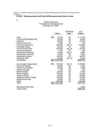 Chapter 12 - Multinational Accounting: Issues in Financial Reporting and Translation of Foreign Entity
Statements
12-53
P12-22* Remeasurement and Proof of Remeasurement Gain or Loss
a.
DaSilva Company
Trial Balance Remeasurement
December 31, 20X4
Exchange U.S.
Reals Rate Dollars
Cash BRL 57,700 .20 $ 11,540
Accounts Receivable (net) 82,000 .20 16,400
Inventory 95,000 .25 23,750
Prepaid Insurance 2,400 .30 720
Plant and Equipment 350,000 Sch. A 103,000
Intangible Assets 30,000 .30 9,000
Cost of Goods Sold 230,000 Sch. B 62,250
Insurance Expense 3,200 .30 960
Depreciation Expense 32,500 Sch. C 9,600
Amortization Expense 12,000 .30 3,600
Operating Expense 152,300 .25 38,075
Dividends Paid 25,000 Sch. D 6,250
Total Debits BRL 1,072,100 $285,145
Accumulated Depreciation BRL 100,000 Sch. E $ 29,850
Accounts Payable 24,000 .20 4,800
Income Tax Payable 27,000 .20 5,400
Interest Payable 1,100 .20 220
Notes Payable 20,000 .20 4,000
Bonds Payable 120,000 .20 24,000
Common Stock 80,000 .30 24,000
Additional Paid-In Capital 150,000 .30 45,000
Retained Earnings 50,000 .30 15,000
Sales 500,000 .25 125,000
Total BRL 1,072,100 $277,270
Remeasurement Gain 7,875
Total Credits $285,145
 