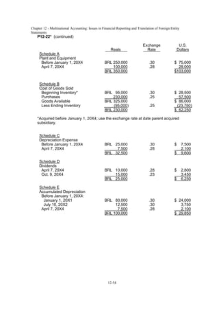 Chapter 12 - Multinational Accounting: Issues in Financial Reporting and Translation of Foreign Entity
Statements
12-54
P12-22* (continued)
Reals
Exchange
Rate
U.S.
Dollars
Schedule A
Plant and Equipment
Before January 1, 20X4
April 7, 20X4
BRL 250,000
100,000
BRL 350,000
.30
.28
$ 75,000
28,000
$103,000
Schedule B
Cost of Goods Sold
Beginning Inventory*
Purchases
Goods Available
Less Ending Inventory
BRL 95,000
230,000
BRL 325,000
(95,000)
BRL 230,000
.30
.25
.25
$ 28,500
57,500
$ 86,000
(23,750)
$ 62,250
*Acquired before January 1, 20X4; use the exchange rate at date parent acquired
subsidiary.
Schedule C
Depreciation Expense
Before January 1, 20X4
April 7, 20X4
BRL 25,000
7,500
BRL 32,500
.30
.28
$ 7,500
2,100
$ 9,600
Schedule D
Dividends
April 7, 20X4
Oct. 9, 20X4
BRL 10,000
15,000
BRL 25,000
.28
.23
$ 2,800
3,450
$ 6,250
Schedule E
Accumulated Depreciation
Before January 1, 20X4:
January 1, 20X1
July 10, 20X2
April 7, 20X4
BRL 80,000
12,500
7,500
BRL 100,000
.30
.30
.28
$ 24,000
3,750
2,100
$ 29,850
 