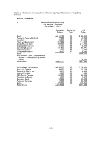Chapter 12 - Multinational Accounting: Issues in Financial Reporting and Translation of Foreign Entity
Statements
12-56
P12-23 Translation
a. Western Ranching Company
Trial Balance Translation
December 31, 20X3
Australian Exchange U.S.
Dollars Rate Dollars
Cash A$ 44,100 .60 $ 26,460
Accounts Receivable (net) 72,000 .60 43,200
Inventory 86,000 .60 51,600
Plant and Equipment 240,000 .60 144,000
Cost of Goods Sold 330,000 .65 214,500
Depreciation Expense 24,000 .65 15,600
Operating Expense 131,500 .65 85,475
Interest Expense 5,700 .65 3,705
Dividends Declared 9,000 .67 6,030
Total $590,570
Accumulated Other Comprehensive
Income — Translation Adjustment
(debit) 16,760
Total Debits A$942,300 $607,330
Accumulated Depreciation A$ 60,000 .60 $ 36,000
Accounts Payable 53,800 .60 32,280
Payable to Alamo, Inc. 10,800 .60 6,480
Interest Payable 3,000 .60 1,800
12% Bonds Payable 100,000 .60 60,000
Premium on Bonds 5,700 .60 3,420
Common Stock 90,000 .70 63,000
Retained Earnings 40,000 .70 28,000
Sales 579,000 .65 376,350
Total Credits A$942,300 $607,330
 