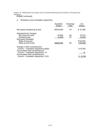 Chapter 12 - Multinational Accounting: Issues in Financial Reporting and Translation of Foreign Entity
Statements
12-57
P12-23 (continued)
b. Schedule to prove translation adjustment:
Australian Exchange U.S.
Dollars Rate Dollars
Net assets at beginning of year A$130,000 .70 $ 91,000
Adjustments for changes:
Net income for year 87,800 .65 57,070
Dividends paid (9,000) .67 (6,030)
Net assets translated:
Rates during year $142,040
Rates at end of year A$208,800 .60 (125,280)
Change in other comprehensive
Income — translation adjustment (debit) $ 16,760
Accumulated other comprehensive
Income — translation adjustment, 1/1 -0-
Accumulated other comprehensive
Income — translation adjustment, 12/31 $ 16,760
 
