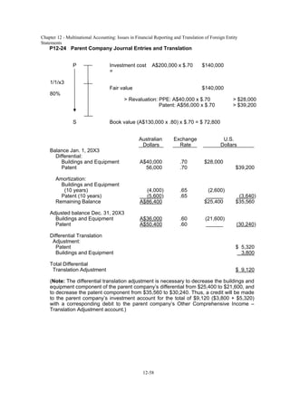 Chapter 12 - Multinational Accounting: Issues in Financial Reporting and Translation of Foreign Entity
Statements
12-58
P12-24 Parent Company Journal Entries and Translation
P Investment cost A$200,000 x $.70
=
$140,000
1/1/x3
Fair value $140,000
80%
> Revaluation: PPE: A$40,000 x $.70 > $28,000
Patent: A$56,000 x $.70 > $39,200
S Book value (A$130,000 x .80) x $.70 = $ 72,800
Australian Exchange U.S.
Dollars Rate Dollars
Balance Jan. 1, 20X3
Differential:
Buildings and Equipment A$40,000 .70 $28,000
Patent 56,000 .70 $39,200
Amortization:
Buildings and Equipment
(10 years) (4,000) .65 (2,600)
Patent (10 years) (5,600) .65 (3,640)
Remaining Balance A$86,400 $25,400 $35,560
Adjusted balance Dec. 31, 20X3
Buildings and Equipment A$36,000 .60 (21,600)
Patent A$50,400 .60 (30,240)
Differential Translation
Adjustment:
Patent $ 5,320
Buildings and Equipment 3,800
Total Differential
Translation Adjustment $ 9,120
(Note: The differential translation adjustment is necessary to decrease the buildings and
equipment component of the parent company’s differential from $25,400 to $21,600, and
to decrease the patent component from $35,560 to $30,240. Thus, a credit will be made
to the parent company’s investment account for the total of $9,120 ($3,800 + $5,320)
with a corresponding debit to the parent company’s Other Comprehensive Income –
Translation Adjustment account.)
 