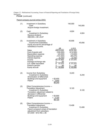 Chapter 12 - Multinational Accounting: Issues in Financial Reporting and Translation of Foreign Entity
Statements
12-59
P12-24 (continued)
Parent company journal entries 20X3:
(1) Investment in Subsidiary 140,000
Cash 140,000
Acquire foreign investment.
(2) Cash 4,824
Investment in Subsidiary 4,824
Receive dividend:
A$9,000 x .80 x $.67
(3) Investment in Subsidiary 45,656
Income from Subsidiary 45,656
Equity accrual for percentage of
subsidiary's income:
A$ U.S.$
Sales A$579,000 $376,350
Cost of goods sold (330,000) (214,500)
Depreciation expense (24,000) (15,600)
Operating expense (131,500) (85,475)
Interest expense (5,700) (3,705)
Income A$ 87,800 $ 57,070
Average exchange rate x .65
U.S. dollar equivalent $ 57,070 $ 57,070
Parent's percent x .80 x .80
Equity accrual $ 45,656 $ 45,656
(4) Income from Subsidiary 6,240
Investment in Subsidiary 6,240
Amortization of differential:
Buildings and equipment = $2,600
Patent = 3,640
$6,240
(5) Other Comprehensive Income —
Translation Adjustment 9,120
Investment in Subsidiary 9,120
Translation adjustment related to
decrease in differential:
Buildings and equipment = $3,800
Patent = 5,320
$9,120
(6) Other Comprehensive Income —
Translation Adjustment 13,408
Investment in Subsidiary 13,408
Parent company's share of translation
adjustment from subsidiary:
$13,408 = $16,760 x .80
 