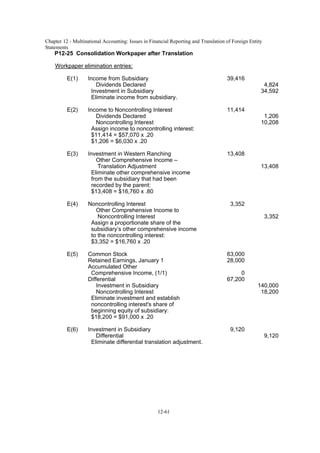 Chapter 12 - Multinational Accounting: Issues in Financial Reporting and Translation of Foreign Entity
Statements
12-61
P12-25 Consolidation Workpaper after Translation
Workpaper elimination entries:
E(1) Income from Subsidiary 39,416
Dividends Declared 4,824
Investment in Subsidiary 34,592
Eliminate income from subsidiary.
E(2) Income to Noncontrolling Interest 11,414
Dividends Declared 1,206
Noncontrolling Interest 10,208
Assign income to noncontrolling interest:
$11,414 = $57,070 x .20
$1,206 = $6,030 x .20
E(3) Investment in Western Ranching 13,408
Other Comprehensive Income –
Translation Adjustment 13,408
Eliminate other comprehensive income
from the subsidiary that had been
recorded by the parent:
$13,408 = $16,760 x .80
E(4) Noncontrolling Interest 3,352
Other Comprehensive Income to
Noncontrolling Interest 3,352
Assign a proportionate share of the
subsidiary’s other comprehensive income
to the noncontrolling interest:
$3,352 = $16,760 x .20
E(5) Common Stock 63,000
Retained Earnings, January 1 28,000
Accumulated Other
Comprehensive Income, (1/1) 0
Differential 67,200
Investment in Subsidiary 140,000
Noncontrolling Interest 18,200
Eliminate investment and establish
noncontrolling interest's share of
beginning equity of subsidiary:
$18,200 = $91,000 x .20
E(6) Investment in Subsidiary 9,120
Differential 9,120
Eliminate differential translation adjustment.
 