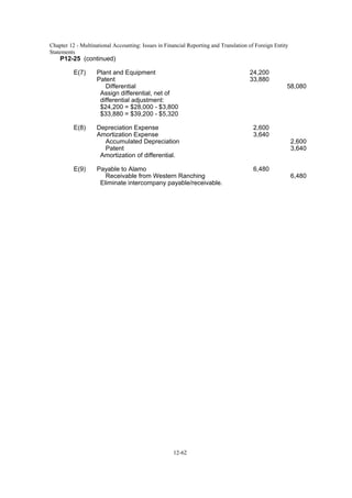 Chapter 12 - Multinational Accounting: Issues in Financial Reporting and Translation of Foreign Entity
Statements
12-62
P12-25 (continued)
E(7) Plant and Equipment 24,200
Patent 33,880
Differential 58,080
Assign differential, net of
differential adjustment:
$24,200 = $28,000 - $3,800
$33,880 = $39,200 - $5,320
E(8) Depreciation Expense 2,600
Amortization Expense 3,640
Accumulated Depreciation 2,600
Patent 3,640
Amortization of differential.
E(9) Payable to Alamo 6,480
Receivable from Western Ranching 6,480
Eliminate intercompany payable/receivable.
 