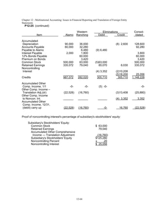 Chapter 12 - Multinational Accounting: Issues in Financial Reporting and Translation of Foreign Entity
Statements
12-64
P12-25 (continued)
Western Eliminations Consol-
Item Alamo Ranching Debit Credit idated
Accumulated
Depreciation 90,000 36,000 (8) 2,600 128,600
Accounts Payable 60,000 32,280 92,280
Payable to Alamo 6,480 (9) 6,480
Interest Payable 2,000 1,800 3,800
12% Bonds Payable 60,000 60,000
Premium on Bonds 3,420 3,420
Common Stock 500,000 63,000 (5)63,000 500,000
Retained Earnings 335,072 79,040 85,070 6,030 335,072
Noncontrolling
Interest (4) 3,352 (2)10,208
(5)18,200 25,056
Credits 987,072 282,020 305,710 305,710 1,148,228
Accumulated Other
Comp. Income, 1/1 -0- -0- (5) -0- -0-
Other Comp. Income –
Translation Adj.(dr) (22,528) (16,760) (3)13,408 (25,880)
Other Comp. Income
to Noncon. Int. (4) 3,352 3,352
Accumulated Other
Comp. Income, 12/31,
(debit) carry up (22,528) (16,760) -0- 16,760 (22,528)
Proof of noncontrolling interest's percentage of subsidiary's stockholders' equity:
Subsidiary's Stockholders' Equity:
Common Stock $ 63,000
Retained Earnings 79,040
Accumulated Other Comprehensive
Income — Translation Adjustment (16,760)
Subsidiary's Stockholders' Equity $125,280
Noncontrolling Percent x .20
Noncontrolling Interest $ 25,056
 