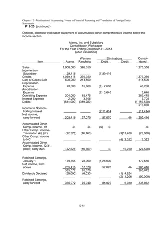 Chapter 12 - Multinational Accounting: Issues in Financial Reporting and Translation of Foreign Entity
Statements
12-65
P12-25 (continued)
Optional, alternate workpaper placement of accumulated other comprehensive income below the
income section
Alamo, Inc. and Subsidiary
Consolidation Workpaper
For the Year Ending December 31, 20X3
(after translation)
Western Eliminations Consol-
Item Alamo Ranching Debit Credit idated
Sales 1,000,000 376,350 1,376,350
Income from
Subsidiary 39,416 (1)39,416
Credits 1,039,416 376,350 1,376,350
Cost of Goods Sold 600,000 214,500 814,500
Depreciation
Expense 28,000 15,600 (8) 2,600 46,200
Amortization
Expense (8) 3,640 3,640
Operating Expense 204,000 85,475 289,475
Interest Expense 2,000 3,705 5,705
Debits (834,000) (319,280) (1,159,520)
216,830
Income to Noncon-
trolling Interest (2)11,414 (11,414)
Net Income,
carry forward 205,416 57,070 57,070 -0- 205,416
Accumulated Other
Comp. Income, 1/1 -0- -0- (5) -0- -0-
Other Comp. Income-
Translation Adj.(dr) (22,528) (16,760) (3)13,408 (25,880)
Other Comp. Income
to NCI (4) 3,352 3,352
Accumulated Other
Comp. Income, 12/31,
(debit) carry dwn. (22,528) (16,760) -0- 16,760 (22,528)
Retained Earnings,
January 1 179,656 28,000 (5)28,000 179,656
Net Income, from
above 205,416 57,070 57,070 -0- 205,416
385,072 85,070 385,072
Dividends Declared (50,000) (6,030) (1) 4,824
(2) 1,206 (50,000)
Retained Earnings,
carry forward 335,072 79,040 85,070 6,030 335,072
 
