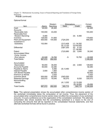 Chapter 12 - Multinational Accounting: Issues in Financial Reporting and Translation of Foreign Entity
Statements
12-66
P12-25 (continued)
Optional format
Western Eliminations Consol-
Item Alamo Ranching Debit Credit idated
Cash 38,000 26,460 64,460
Accounts
Receivable (net) 140,000 43,200 183,200
Receivable from
Western Ranching 6,480 (9) 6,480
Inventory 128,000 51,600 179,600
Plant and Equipment 500,000 144,000 (7)24,200 668,200
Investment in
Subsidiary 152,064 (3)13,408 (1) 34,592
(6) 9,120 (5)140,000
Differential (5)67,200 (6) 9,120
(7) 58,080
Patent (7)33,880 (8) 3,640 30,240
Accumulated Other
Comp. Income,
(from above) 22,528 16,760 -0- 16,760 22,528
Total Debits 987,072 282,020 1,148,228
Accumulated
Depreciation 90,000 36,000 (8) 2,600 128,600
Accounts Payable 60,000 32,280 92,280
Payable to Alamo 6,480 (9) 6,480
Interest Payable 2,000 1,800 3,800
12% Bonds Payable 60,000 60,000
Premium on Bonds 3,420 3,420
Common Stock 500,000 63,000 (5)63,000 500,000
Retained Earnings 335,072 79,040 85,070 6,030 335,072
Noncontrolling
Interest (4) 3,352 (2) 10,208
(5) 18,200 25,056
Total Credits 987,072 282,020 305,710 305,710 1,148,228
Note: This optional presentation shows the accumulated other comprehensive income section of
the worksheet immediately below the computation of net income. Thus, the placement of the
accumulated other comprehensive income section does not affect the computation of any worksheet
amounts. It is just a preference as to the organization of the consolidation worksheet. This alternate
presentation also shows students that the consolidating worksheet is a means to the end of
computing the amounts that will be reported on the consolidated financial statements, and that
alternate worksheet formats will be found in practice.
 