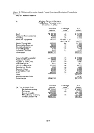 Chapter 12 - Multinational Accounting: Issues in Financial Reporting and Translation of Foreign Entity
Statements
12-67
P12-26* Remeasurement
a. Western Ranching Company
Trial Balance Remeasurement
December 31, 20X3
Australian Exchange U.S.
Dollars Rate Dollars
Cash A$ 44,100 .60 $ 26,460
Accounts Receivable (net) 72,000 .60 43,200
Inventory 86,000 .65 55,900
Plant and Equipment 240,000 180,000 x .70
60,000 x .70 168,000
Cost of Goods Sold 330,000 (a) 217,800
Depreciation Expense 24,000 .70 16,800
Operating Expense 131,500 .65 85,475
Interest Expense 5,700 .65 3,705
Dividends Declared 9,000 .67 6,030
Total Debits A$942,300 $623,370
Accumulated Depreciation A$ 60,000 .70 $ 42,000
Accounts Payable 53,800 .60 32,280
Payable to Alamo, Inc. 10,800 .60 6,480
Interest Payable 3,000 .60 1,800
12% Bonds Payable 100,000 .60 60,000
Premium on Bonds 5,700 .60 3,420
Common Stock 90,000 .70 63,000
Retained Earnings 40,000 .70 28,000
Sales 579,000 .65 376,350
Total $613,330
Remeasurement Gain 10,040
Total Credits A$942,300 $623,370
Australian Exchange U.S.
(a) Cost of Goods Sold: Dollars Rate Dollars
Beginning Inventory A$ 66,000 .70 $ 46,200
Purchases 350,000 .65 227,500
Goods Available A$416,000 $273,700
Minus Ending Inventory (86,000) .65 (55,900)
Cost of Goods Sold A$330,000 $217,800
 