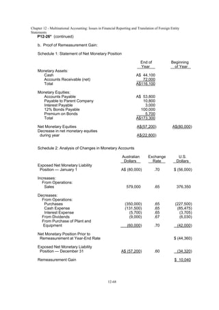 Chapter 12 - Multinational Accounting: Issues in Financial Reporting and Translation of Foreign Entity
Statements
12-68
P12-26* (continued)
b. Proof of Remeasurement Gain:
Schedule 1: Statement of Net Monetary Position
End of Beginning
Year of Year
Monetary Assets:
Cash A$ 44,100
Accounts Receivable (net) 72,000
Total A$116,100
Monetary Equities:
Accounts Payable A$ 53,800
Payable to Parent Company 10,800
Interest Payable 3,000
12% Bonds Payable 100,000
Premium on Bonds 5,700
Total A$173,300
Net Monetary Equities A$(57,200) A$(80,000)
Decrease in net monetary equities
during year A$(22,800)
Schedule 2: Analysis of Changes in Monetary Accounts
Australian Exchange U.S.
Dollars Rate Dollars
Exposed Net Monetary Liability
Position — January 1 A$ (80,000) .70 $ (56,000)
Increases:
From Operations:
Sales 579,000 .65 376,350
Decreases:
From Operations:
Purchases (350,000) .65 (227,500)
Cash Expense (131,500) .65 (85,475)
Interest Expense (5,700) .65 (3,705)
From Dividends (9,000) .67 (6,030)
From Purchase of Plant and
Equipment (60,000) .70 (42,000)
Net Monetary Position Prior to
Remeasurement at Year-End Rate $ (44,360)
Exposed Net Monetary Liability
Position — December 31 A$ (57,200) .60 (34,320)
Remeasurement Gain $ 10,040
 