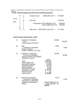 Chapter 12 - Multinational Accounting: Issues in Financial Reporting and Translation of Foreign Entity
Statements
12-69
P12-27 Parent Company Journal Entries and Remeasurement
P Investment cost A$200,000 x $.70 = $140,000
1/1/x3
Fair value $140,000
80%
> Revaluation: PPE: A$40,000 x $.70 > $28,000
Patent: A$56,000 x $.70 > $39,200
S Book value (A$130,000 x .80) x $.70 = $ 72,800
Parent company journal entries – 20X3:
(1) Investment in Subsidiary 140,000
Cash 140,000
Acquire foreign investment.
(2) Cash 4,824
Investment in Subsidiary 4,824
Receive dividend:
$4,824 = A$9,000 x .80 x $.67
(3) Investment in Subsidiary 50,088
Income from Subsidiary 50,088
Equity accrual for percentage of
subsidiary's income:
U.S.$
Sales $ 376,350
Cost of goods sold (217,800)
Depreciation expense (16,800)
Operating expense (85,475)
Interest expense (3,705)
Remeasurement gain 10,040
Subsidiary's income $ 62,610
Parent's percent x .80
Equity accrual $ 50,088
(4) Income from Subsidiary 6,720
Investment in Subsidiary 6,720
Amortization of differential:
Buildings and Equipment = $2,800 ($28,000 / 10)
Patent = 3,920 ($39,200 / 10)
$6,720
 