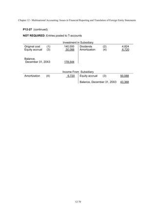 Chapter 12 - Multinational Accounting: Issues in Financial Reporting and Translation of Foreign Entity Statements
12-70
P12-27 (continued)
NOT REQUIRED: Entries posted to T-accounts
Investment in Subsidiary
Original cost (1) 140,000
Equity accrual (3) 50,088
Dividends (2) 4,824
Amortization (4) 6,720
Balance,
December 31, 20X3 178,544
Income From Subsidiary
Amortization (4) 6,720 Equity accrual (3) 50,088
Balance, December 31, 20X3 43,368
 
