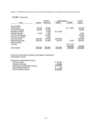 Chapter 12 - Multinational Accounting: Issues in Financial Reporting and Translation of Foreign Entity Statements
12-73
P12-28* (continued)
Western Eliminations Consol-
Item Alamo Ranching Debit Credit idated
Accumulated
Depreciation 90,000 42,000 (5) 2,800 134,800
Accounts Payable 60,000 32,280 92,280
Payable to Alamo 6,480 (6) 6,480
Interest Payable 2,000 1,800 3,800
12% Bonds Payable 60,000 60,000
Premium on Bonds 3,420 3,420
Common Stock 500,000 63,000 (3)63,000 500,000
Retained Earnings 339,024 84,580 90,610 6,030 339,024
Noncontrolling
Interest (2)11,316
(3)18,200 29,516
Total Credits 991,024 293,560 294,490 294,490 1,162,840
Proof of noncontrolling interest's percentage of subsidiary's
stockholders' equity:
Subsidiary's Stockholders' Equity:
Common Stock $ 63,000
Retained Earnings 84,580
Subsidiary's Stockholders' Equity $147,580
Noncontrolling Percent x .20
Noncontrolling Interest $ 29,516
 