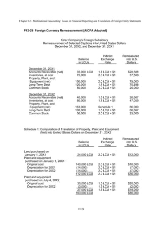 Chapter 12 - Multinational Accounting: Issues in Financial Reporting and Translation of Foreign Entity Statements
12-74
P12-29 Foreign Currency Remeasurement [AICPA Adapted]
Kiner Company's Foreign Subsidiary
Remeasurement of Selected Captions into United States Dollars
December 31, 20X2, and December 31, 20X1
Indirect Remeasured
Balance Exchange into U.S.
in LCUs Rate Dollars
December 31, 20X1
Accounts Receivable (net) 35,000 LCU 1.7 LCU = $1 $20,588
Inventories, at cost 75,000 2.0 LCU = $1 37,500
Property, Plant, and
Equipment (net) 150,000 2.0 LCU = $1 75,000
Long-Term Debt 120,000 1.7 LCU = $1 70,588
Common Stock 50,000 2.0 LCU = $1 25,000
December 31, 20X2
Accounts Receivable (net) 40,000 1.5 LCU = $1 26,667
Inventories, at cost 80,000 1.7 LCU = $1 47,059
Property, Plant, and
Equipment (net) 163,000 Schedule 1 86,000
Long-Term Debt 100,000 1.5 LCU = $1 66,667
Common Stock 50,000 2.0 LCU = $1 25,000
Schedule 1: Computation of Translation of Property, Plant and Equipment
(Net) into United States Dollars on December 31, 20X2
Indirect Remeasured
Balance Exchange into U.S.
in LCUs Rate Dollars
Land purchased on
January 1, 20X1 24,000 LCU 2.0 LCU = $1 $12,000
Plant and equipment
purchased on January 1, 20X1:
Original cost 140,000 LCU 2.0 LCU = $1 $70,000
Depreciation for 20X1 (14,000) 2.0 LCU = $1 (7,000)
Depreciation for 20X2 (14,000) 2.0 LCU = $1 (7,000)
112,000 LCU 2.0 LCU = $1 $56,000
Plant and equipment
purchased on July 4, 20X2:
Original cost 30,000 LCU 1.5 LCU = $1 $20,000
Depreciation for 20X2 (3,000) 1.5 LCU = $1 (2,000)
27,000 LCU 1.5 LCU = $1 $18,000
163,000 LCU $86,000
 