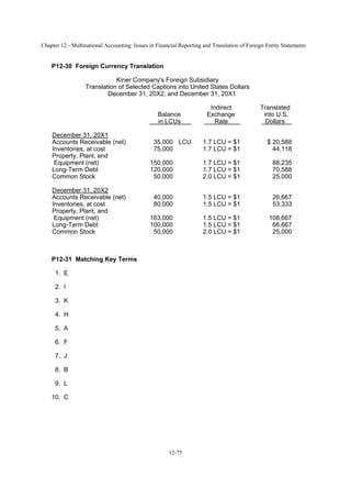 Chapter 12 - Multinational Accounting: Issues in Financial Reporting and Translation of Foreign Entity Statements
12-75
P12-30 Foreign Currency Translation
Kiner Company's Foreign Subsidiary
Translation of Selected Captions into United States Dollars
December 31, 20X2, and December 31, 20X1
Indirect Translated
Balance Exchange into U.S.
in LCUs Rate Dollars
December 31, 20X1
Accounts Receivable (net) 35,000 LCU 1.7 LCU = $1 $ 20,588
Inventories, at cost 75,000 1.7 LCU = $1 44,118
Property, Plant, and
Equipment (net) 150,000 1.7 LCU = $1 88,235
Long-Term Debt 120,000 1.7 LCU = $1 70,588
Common Stock 50,000 2.0 LCU = $1 25,000
December 31, 20X2
Accounts Receivable (net) 40,000 1.5 LCU = $1 26,667
Inventories, at cost 80,000 1.5 LCU = $1 53,333
Property, Plant, and
Equipment (net) 163,000 1.5 LCU = $1 108,667
Long-Term Debt 100,000 1.5 LCU = $1 66,667
Common Stock 50,000 2.0 LCU = $1 25,000
P12-31 Matching Key Terms
1. E
2. I
3. K
4. H
5. A
6. F
7. J
8. B
9. L
10. C
 