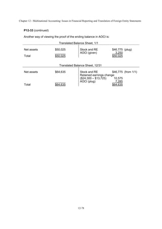 Chapter 12 - Multinational Accounting: Issues in Financial Reporting and Translation of Foreign Entity Statements
12-78
P12-33 (continued)
Another way of viewing the proof of the ending balance in AOCI is:
Translated Balance Sheet, 1/1
Net assets $50,025 Stock and RE $46,775 (plug)
AOCI (given) 3,250
Total $50,025 $50,025
Translated Balance Sheet, 12/31
Net assets $64,635 Stock and RE $46,775 (from 1/1)
Retained earnings change:
($24,300 – $13,725) 10,575
AOCI (plug) 7,285
Total $64,635 $64,635
 