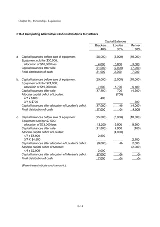 Chapter 16 - Partnerships: Liquidation
16-14
E16-3 Computing Alternative Cash Distributions to Partners
Capital Balances
Bracken Louden Menser
40% 30% 30%
a Capital balances before sale of equipment (25,000) (5,000) (10,000)
Equipment sold for $30,000;
allocation of $10,000 loss 4,000 3,000 3,000
Capital balances after sale (21,000) (2,000) (7,000)
Final distribution of cash 21,000 2,000 7,000
b. Capital balances before sale of equipment (25,000) (5,000) (10,000)
Equipment sold for $21,000;
allocation of $19,000 loss 7,600 5,700 5,700
Capital balances after sale (17,400) 700 (4,300)
Allocate capital deficit of Louden: (700)
4/7 x $700 400
3/7 X $700 ______ ______ _ 300
Capital balances after allocation of Louden's deficit (17,000) ____-0- _(4,000)
Final distribution of cash 17,000 _-0- 4,000
c. Capital balances before sale of equipment (25,000) (5,000) (10,000)
Equipment sold for $7,000;
allocation of $33,000 loss 13,200 9,900 9,900
Capital balances after sale (11,800) 4,900 (100)
Allocate capital deficit of Louden: (4,900)
4/7 x $4,900 2,800
3/7 X $4,900 ______ ______ 2,100
Capital balances after allocation of Louden's deficit (9,000) -0- 2,000
Allocate capital deficit of Menser: (2,000)
4/4 x $2,000 2,000 _____ _____
Capital balances after allocation of Menser's deficit (7,000) ___-0- ___-0-
Final distribution of cash 7,000 -0- -0-
(Parentheses indicate credit amount.)
 