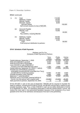 Chapter 16 - Partnerships: Liquidation
16-16
E16-4 (continued)
b. (1) Cash 110,000
Matthews, Capital 20,000
Mitchell, Capital 12,000
Michaels, Capital 8,000
Noncash Assets 150,000
Sell noncash assets at a loss of $40,000.
(2) Accounts Payable 30,000
Mitchell, Loan 10,000
Cash 40,000
Pay creditors, including Mitchell.
(3) Matthews, Capital 60,000
Mitchell, Capital 24,000
Michaels, Capital 6,000
Cash 90,000
Final lump-sum distribution to partners.
E16-5 Schedule of Safe Payments
Kitchens Just For You
Schedule of Safe Payments to Partners
Terry Phyllis Connie
_ (30%)_ __(50%)_ __(20%)_
Capital balances, September 1, 20X9 (12,000) (36,000) (54,000)
Write-off of $28,000 in goodwill 8,400 14,000 5,600
Write-off of $12,000 of receivables 3,600 6,000 2,400
Loss of $4,000 on sale of $24,000 of
inventory (one-half of $48,000 book value) 1,200 2,000 800
Capital balances, September 30, 20X9 (* = deficit) 1,200* (14,000) (45,200)
Possible loss of $19,000 for remaining
receivables (including $9,000 receivable from Terry)
and $24,000 for remaining inventory 12,900 21,500 8,600
Possible liquidation costs of $6,000 1,800 3,000 1,200
Balances (* = potential deficit) 15,900* 10,500* (35,400)
Distribute Terry’s and Phyllis’ potential deficits to
Connie, the only partner with a capital credit (15,900) (10,500) 26,400
Safe payments to partners, September 30, 20X9 -0- -0- 9,000
Of the $73,000 in cash at the end of September, $58,000 will be required to liquidate the
debts to creditors, including the $15,000 to Connie, and $6,000 must be held in reserve to pay
possible liquidation costs. Thus, a total of $9,000 in cash can be safely distributed to Connie
as of September 30, 20X9. An interesting observation is that the newest partner, Connie, will
receive the most cash in the partnership liquidation because of the recognition of so much
goodwill at the time of her admission and because of her loan to the partnership.
 