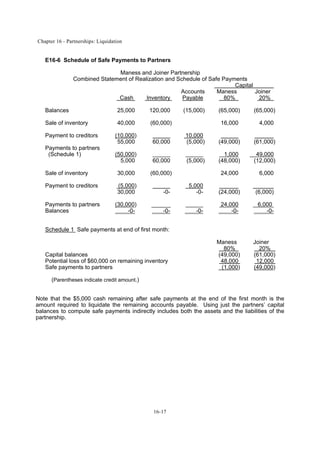Chapter 16 - Partnerships: Liquidation
16-17
E16-6 Schedule of Safe Payments to Partners
Maness and Joiner Partnership
Combined Statement of Realization and Schedule of Safe Payments
Capital
Accounts Maness Joiner
Cash Inventory Payable 80% 20%
Balances 25,000 120,000 (15,000) (65,000) (65,000)
Sale of inventory 40,000 (60,000) 16,000 4,000
Payment to creditors (10,000) 10,000
55,000 60,000 (5,000) (49,000) (61,000)
Payments to partners
(Schedule 1) (50,000) 1,000 49,000
5,000 60,000 (5,000) (48,000) (12,000)
Sale of inventory 30,000 (60,000) 24,000 6,000
Payment to creditors (5,000) 5,000
30,000 -0- -0- (24,000) (6,000)
Payments to partners (30,000) ______ 24,000 6,000
Balances -0- -0- -0- -0- -0-
Schedule 1 Safe payments at end of first month:
Maness Joiner
80% 20%
Capital balances (49,000) (61,000)
Potential loss of $60,000 on remaining inventory 48,000 12,000
Safe payments to partners (1,000) (49,000)
(Parentheses indicate credit amount.)
Note that the $5,000 cash remaining after safe payments at the end of the first month is the
amount required to liquidate the remaining accounts payable. Using just the partners’ capital
balances to compute safe payments indirectly includes both the assets and the liabilities of the
partnership.
 