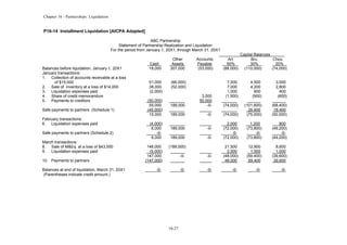 Chapter 16 - Partnerships: Liquidation
16-27
P16-14 Installment Liquidation [AICPA Adapted]
ABC Partnership
Statement of Partnership Realization and Liquidation
For the period from January 1, 20X1, through March 31, 20X1
Capital Balances
Other Accounts Art Bru Chou
Cash Assets Payable 50% 30% 20%
Balances before liquidation, January 1, 20X1 18,000 307,000 (53,000) (88,000) (110,000) (74,000)
January transactions:
1. Collection of accounts receivable at a loss
of $15,000 51,000 (66,000) 7,500 4,500 3,000
2. Sale of inventory at a loss of $14,000 38,000 (52,000) 7,000 4,200 2,800
3. Liquidation expenses paid (2,000) 1,000 600 400
4. Share of credit memorandum 3,000 (1,500) (900) (600)
5. Payments to creditors (50,000) 50,000
55,000 189,000 -0- (74,000) (101,600) (68,400)
Safe payments to partners (Schedule 1) (45,000) 26,600 18,400
10,000 189,000 -0- (74,000) (75,000) (50,000)
February transactions:
6. Liquidation expenses paid (4,000) 2,000 1,200 800
6,000 189,000 -0- (72,000) (73,800) (49,200)
Safe payments to partners (Schedule 2) -0- -0- -0- -0-
6,000 189,000 -0- (72,000) (73,800) (49,200)
March transactions:
8. Sale of M&Eq. at a loss of $43,000 146,000 (189,000) 21,500 12,900 8,600
9. Liquidation expenses paid (5,000) 2,500 1,500 1,000
147,000 -0- -0- (48,000) (59,400) (39,600)
10. Payments to partners (147,000) 48,000 59,400 39,600
Balances at end of liquidation, March 31, 20X1 -0- -0- -0- -0- -0- -0-
(Parentheses indicate credit amount.)
 