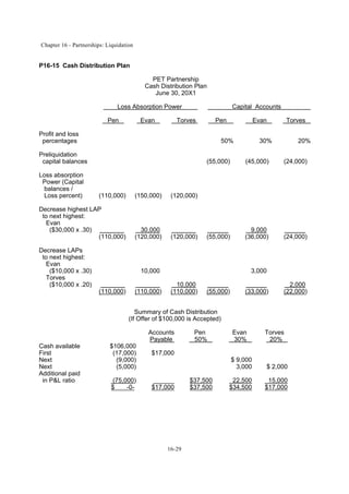 Chapter 16 - Partnerships: Liquidation
16-29
P16-15 Cash Distribution Plan
PET Partnership
Cash Distribution Plan
June 30, 20X1
Loss Absorption Power Capital Accounts
Pen Evan Torves Pen Evan Torves
Profit and loss
percentages 50% 30% 20%
Preliquidation
capital balances (55,000) (45,000) (24,000)
Loss absorption
Power (Capital
balances /
Loss percent) (110,000) (150,000) (120,000)
Decrease highest LAP
to next highest:
Evan
($30,000 x .30) 30,000 9,000
(110,000) (120,000) (120,000) (55,000) (36,000) (24,000)
Decrease LAPs
to next highest:
Evan
($10,000 x .30) 10,000 3,000
Torves
($10,000 x .20) 10,000 2,000
(110,000) (110,000) (110,000) (55,000) (33,000) (22,000)
Summary of Cash Distribution
(If Offer of $100,000 is Accepted)
Accounts Pen Evan Torves
Payable 50% 30% 20%
Cash available $106,000
First (17,000) $17,000
Next (9,000) $ 9,000
Next (5,000) 3,000 $ 2,000
Additional paid
in P&L ratio (75,000) ______ $37,500 22,500 15,000
$ -0- $17,000 $37,500 $34,500 $17,000
 