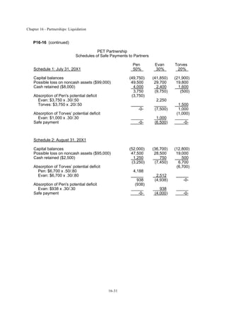 Chapter 16 - Partnerships: Liquidation
16-31
P16-16 (continued)
PET Partnership
Schedules of Safe Payments to Partners
Pen Evan Torves
Schedule 1: July 31, 20X1 50% 30% 20%
Capital balances (49,750) (41,850) (21,900)
Possible loss on noncash assets ($99,000) 49,500 29,700 19,800
Cash retained ($8,000) 4,000 2,400 1,600
3,750 (9,750) (500)
Absorption of Pen's potential deficit (3,750)
Evan: $3,750 x .30/.50 2,250
Torves: $3,750 x .20/.50 1,500
-0- (7,500) 1,000
Absorption of Torves’ potential deficit (1,000)
Evan: $1,000 x .30/.30 1,000
Safe payment -0- (6,500) -0-
Schedule 2: August 31, 20X1
Capital balances (52,000) (36,700) (12,800)
Possible loss on noncash assets ($95,000) 47,500 28,500 19,000
Cash retained ($2,500) 1,250 750 500
(3,250) (7,450) 6,700
Absorption of Torves’ potential deficit (6,700)
Pen: $6,700 x .50/.80 4,188
Evan: $6,700 x .30/.80 2,512
938 (4,938) -0-
Absorption of Pen's potential deficit (938)
Evan: $938 x .30/.30 938
Safe payment -0- (4,000) -0-
 