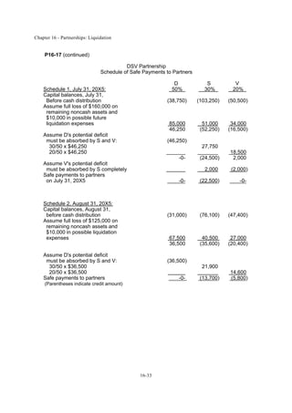 Chapter 16 - Partnerships: Liquidation
16-33
P16-17 (continued)
DSV Partnership
Schedule of Safe Payments to Partners
D S V
Schedule 1, July 31, 20X5: 50% 30% 20%
Capital balances, July 31,
Before cash distribution (38,750) (103,250) (50,500)
Assume full loss of $160,000 on
remaining noncash assets and
$10,000 in possible future
liquidation expenses 85,000 51,000 34,000
46,250 (52,250) (16,500)
Assume D's potential deficit
must be absorbed by S and V: (46,250)
30/50 x $46,250 27,750
20/50 x $46,250 18,500
-0- (24,500) 2,000
Assume V's potential deficit
must be absorbed by S completely 2,000 (2,000)
Safe payments to partners
on July 31, 20X5 -0- (22,500) -0-
Schedule 2, August 31, 20X5:
Capital balances, August 31,
before cash distribution (31,000) (76,100) (47,400)
Assume full loss of $125,000 on
remaining noncash assets and
$10,000 in possible liquidation
expenses 67,500 40,500 27,000
36,500 (35,600) (20,400)
Assume D's potential deficit
must be absorbed by S and V: (36,500)
30/50 x $36,500 21,900
20/50 x $36,500 14,600
Safe payments to partners -0- (13,700) (5,800)
(Parentheses indicate credit amount)
 