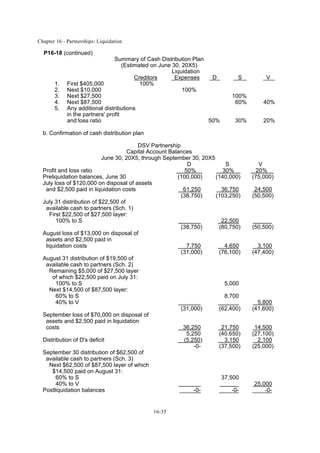 Chapter 16 - Partnerships: Liquidation
16-35
P16-18 (continued)
Summary of Cash Distribution Plan
(Estimated on June 30, 20X5)
Liquidation
Creditors Expenses D S V
1. First $405,000 100%
2. Next $10,000 100%
3. Next $27,500 100%
4. Next $87,500 60% 40%
5. Any additional distributions
in the partners' profit
and loss ratio 50% 30% 20%
b. Confirmation of cash distribution plan
DSV Partnership
Capital Account Balances
June 30, 20X5, through September 30, 20X5
D S V
Profit and loss ratio 50% 30% 20%
Preliquidation balances, June 30 (100,000) (140,000) (75,000)
July loss of $120,000 on disposal of assets
and $2,500 paid in liquidation costs 61,250 36,750 24,500
(38,750) (103,250) (50,500)
July 31 distribution of $22,500 of
available cash to partners (Sch. 1)
First $22,500 of $27,500 layer:
100% to S 22,500
(38,750) (80,750) (50,500)
August loss of $13,000 on disposal of
assets and $2,500 paid in
liquidation costs 7,750 4,650 3,100
(31,000) (76,100) (47,400)
August 31 distribution of $19,500 of
available cash to partners (Sch. 2)
Remaining $5,000 of $27,500 layer
of which $22,500 paid on July 31:
100% to S 5,000
Next $14,500 of $87,500 layer:
60% to S 8,700
40% to V 5,800
(31,000) (62,400) (41,600)
September loss of $70,000 on disposal of
assets and $2,500 paid in liquidation
costs 36,250 21,750 14,500
5,250 (40,650) (27,100)
Distribution of D's deficit (5,250) 3,150 2,100
-0- (37,500) (25,000)
September 30 distribution of $62,500 of
available cash to partners (Sch. 3)
Next $62,500 of $87,500 layer of which
$14,500 paid on August 31:
60% to S 37,500
40% to V 25,000
Postliquidation balances -0- -0- -0-
 