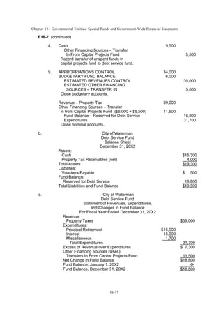 Chapter 18 - Governmental Entities: Special Funds and Government-Wide Financial Statements
18-17
E18-7 (continued)
4. Cash 5,500
Other Financing Sources – Transfer
In From Capital Projects Fund 5,500
Record transfer of unspent funds in
capital projects fund to debt service fund.
5. APPROPRIATIONS CONTROL 34,000
BUDGETARY FUND BALANCE 6,000
ESTIMATED REVENUES CONTROL 35,000
ESTIMATED OTHER FINANCING
SOURCES – TRANSFER IN 5,000
Close budgetary accounts.
Revenue – Property Tax 39,000
Other Financing Sources – Transfer
in from Capital Projects Fund ($6,000 + $5,500) 11,500
Fund Balance – Reserved for Debt Service 18,800
Expenditures 31,700
Close nominal accounts..
b. City of Waterman
Debt Service Fund
Balance Sheet
December 31, 20X2
Assets:
Cash $15,300
Property Tax Receivables (net) 4,000
Total Assets $19,300
Liabilities:
Vouchers Payable $ 500
Fund Balance:
Reserved for Debt Service 18,800
Total Liabilities and Fund Balance $19,300
c. City of Waterman
Debt Service Fund
Statement of Revenues, Expenditures,
and Changes in Fund Balance
For Fiscal Year Ended December 31, 20X2
Revenue:
Property Taxes $39,000
Expenditures:
Principal Retirement $15,000
Interest 15,000
Miscellaneous 1,700
Total Expenditures 31,700
Excess of Revenue over Expenditures $ 7,300
Other Financing Sources (Uses):
Transfers In From Capital Projects Fund 11,500
Net Change in Fund Balance $18,800
Fund Balance, January 1, 20X2 -0-
Fund Balance, December 31, 20X2 $18,800
 