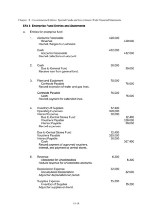 Chapter 18 - Governmental Entities: Special Funds and Government-Wide Financial Statements
18-18
E18-8 Enterprise Fund Entries and Statements
a. Entries for enterprise fund:
1. Accounts Receivable 420,000
Revenue 420,000
Record charges to customers.
Cash 432,000
Accounts Receivable 432,000
Record collections on account.
2. Cash 30,000
Due to General Fund 30,000
Receive loan from general fund.
3. Plant and Equipment 75,000
Contracts Payable 75,000
Record extension of water and gas lines.
Contracts Payable 75,000
Cash 75,000
Record payment for extended lines.
4. Inventory of Supplies 12,400
Operating Expenses 328,000
Interest Expense 30,000
Due to Central Stores Fund 12,400
Vouchers Payable 328,000
Interest Payable 30,000
Record expenses.
Due to Central Stores Fund 12,400
Vouchers Payable 325,000
Interest Payable 30,000
Cash 367,400
Record payment of approved vouchers,
interest, and payment to central stores.
5. Revenue 6,300
Allowance for Uncollectibles 6,300
Reduce revenue for uncollectible accounts.
Depreciation Expense 32,000
Accumulated Depreciation 32,000
Adjust for depreciation for period.
Supplies Expense 15,200
Inventory of Supplies 15,200
Adjust for supplies on hand.
 