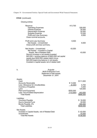 Chapter 18 - Governmental Entities: Special Funds and Government-Wide Financial Statements
18-19
E18-8 (continued)
Closing entries:
Revenue 413,700
Operating Expenses 328,000
Interest Expense 30,000
Depreciation Expense 32,000
Supplies Expense 15,200
Profit and Loss Summary 8,500
Close nominal accounts.
Profit and Loss Summary 8,500
Net Assets – Unrestricted 8,500
Close profit and loss summary.
Net Assets – Unrestricted 43,000
Net Assets – Invested in Capital
Assets, Net of Related Debt 43,000
Record increase in net assets-invested:
$43,000 = (ending balance of $563,000 net capital
assets less $500,000 related debt) minus
$20,000 beginning balance in net assets-
Invested in capital assets net of related debt
b. Augusta
MUD Enterprise Fund
Statement of Net Assets
December 31, 20X1
Assets:
Cash $111,600
Accounts Receivable $ 13,000
Less: Allowance for Uncollectibles (6,300) 6,700
Inventory of Supplies 5,200
Land 120,000
Plant and Equipment $555,000
Less: Accumulated Depreciation (112,000) 443,000
Total Assets $686,500
Liabilities:
Vouchers Payable $ 18,000
Due to General Fund 30,000
Bonds Payable, 6% 500,000
Total Liabilities $548,000
Net Assets:
Invested in Capital Assets, net of Related Debt $ 63,000
Unrestricted 75,500
Total Net Assets $138,500
 