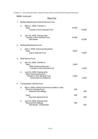 Chapter 18 - Governmental Entities: Special Funds and Government-Wide Financial Statements
18-23
E18-9 (continued)
Other Fund
1. Building Maintenance Internal Service Fund
a. March 1, 20X8, Transfer in:
Cash 12,000
Transfer In from General Fund 12,000
b. June 30, 20X8, Closing entry:
Transfer In from General Fund 12,000
Net Assets 12,000
2. Building Maintenance Fund
a. April 1, 20X8, Financing transaction:
Cash 8,000
Due to General Fund 8,000
3. Debt Service Fund
a. April 15, 20X8, Transfer in:
Cash 2,400
Other Financing Sources –
Transfer In from General Fund 2,400
b. June 30, 20X8, Closing entry:
Other Financing Sources –
Transfer In from General Fund 2,400
Unreserved Fund Balance 2,400
4. Transportation Service Fund
a. May 5, 20X8, Interfund services provided or used:
Due from General Fund 825
Revenue from Billings 825
Cash 825
Due from General Fund 825
b. June 30, 20X8, Closing entry:
Revenue from Billings 825
Net Assets - Unrestricted 825
 