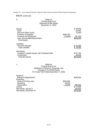 Chapter 18 - Governmental Entities: Special Funds and Government-Wide Financial Statements
18-25
E18-10 (continued)
b. Bellevue
Printing Shop Fund
Statement of Net Assets
December 31, 20X2
Assets: $ 68,900
Cash 20,300
Due from Other Funds 13,400
Inventory of Supplies $264,700
Furniture and Equipment (73,000) 191,700
Less: Accumulated Depreciation $294,300
Total Assets
Liabilities:
Vouchers Payable $ 19,300
Total Liabilities $ 19,300
Net Assets:
Invested in Capital Assets, Net of Related Debt $191,700
Unrestricted 83,300
Total Net Assets $275,000
c. Bellevue
Printing Shop Fund
Statement of Revenue, Expenses, and
Changes in Fund Net Assets
For Fiscal Year Ended December 31, 20X2
Revenue:
Billings to Departments $292,000
Expenses:
Costs of Printing Jobs $204,000
Operating 38,000
Depreciation 23,000 265,000
Income $ 27,000
Net Assets, January 1 248,000
Net Assets, December 31 $275,000
 