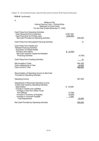 Chapter 18 - Governmental Entities: Special Funds and Government-Wide Financial Statements
18-26
E18-10 (continued)
d.
Bellevue City
Internal Service Fund – Printing Shop
Statement of Cash Flows
For the Year Ended December 31, 20X2
Cash Flows from Operating Activities:
Cash Received from Customers $ 287,300
Cash Payments for Printing Jobs (238,300)
Net Cash Provided by Operating Activities $49,000
Cash Flows from Noncapital Financing Activities -0-
Cash Flows from Capital and
Related Financing Activities
Acquisition of Capital Assets
(furniture and copier) $ (4,700)
Net Cash Used for Capital and Related
Financing Activities (4,700)
Cash Flows from Investing Activities -0-
Net Increase in Cash $44,300
Cash at Beginning of Year 24,600
Cash at End of Year $68,900
Reconciliation of Operating Income to Net Cash
Provided by Operating Activities:
Operating Income $27,000
Adjustments to Reconcile Operating Income
to Net Cash Used by Operating Activities:
Depreciation $ 23,000
Change in Assets and Liabilities:
Increase in Due from Other Funds
from Billings (4,700)
Increase in Inventory of Supplies (3,600)
Increase in Vouchers Payable 7,300
Total Adjustments 22,000
Net Cash Provided by Operating Activities $49,000
 