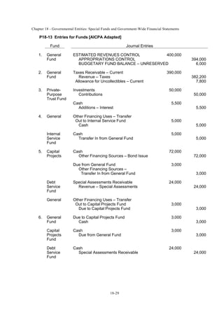 Chapter 18 - Governmental Entities: Special Funds and Government-Wide Financial Statements
18-29
P18-13 Entries for Funds [AICPA Adapted]
Fund Journal Entries
1. General ESTIMATED REVENUES CONTROL 400,000
Fund APPROPRIATIONS CONTROL 394,000
BUDGETARY FUND BALANCE – UNRESERVED 6,000
2. General Taxes Receivable – Current 390,000
Fund Revenue – Taxes 382,200
Allowance for Uncollectibles – Current 7,800
3. Private- Investments 50,000
Purpose Contributions 50,000
Trust Fund
Cash 5,500
Additions – Interest 5,500
4. General Other Financing Uses – Transfer
Out to Internal Service Fund 5,000
Cash 5,000
Internal Cash 5,000
Service Transfer In from General Fund 5,000
Fund
5. Capital Cash 72,000
Projects Other Financing Sources – Bond Issue 72,000
Due from General Fund 3,000
Other Financing Sources –
Transfer In from General Fund 3,000
Debt Special Assessments Receivable 24,000
Service Revenue – Special Assessments 24,000
Fund
General Other Financing Uses – Transfer
Out to Capital Projects Fund 3,000
Due to Capital Projects Fund 3,000
6. General Due to Capital Projects Fund 3,000
Fund Cash 3,000
Capital Cash 3,000
Projects Due from General Fund 3,000
Fund
Debt Cash 24,000
Service Special Assessments Receivable 24,000
Fund
 