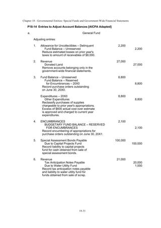 Chapter 18 - Governmental Entities: Special Funds and Government-Wide Financial Statements
18-31
P18-14 Entries to Adjust Account Balances [AICPA Adapted]
a. General Fund
Adjusting entries:
1. Allowance for Uncollectibles – Delinquent 2,200
Fund Balance – Unreserved 2,200
Reduce estimated losses on prior year's
taxes to amount of receivables of $8,000.
2. Revenue 27,000
Donated Land 27,000
Remove accounts belonging only in the
government-wide financial statements.
3. Fund Balance – Unreserved 8,800
Fund Balance – Reserved
for Encumbrances – 20X0 8,800
Record purchase orders outstanding
on June 30, 20X0.
Expenditures – 20X0 8,800
Other Expenditures 8,800
Reclassify purchases of supplies
chargeable to prior year's appropriations.
Excess of $600 actual cost over estimate
is approved and charged to current year
expenditures.
4. ENCUMBRANCES 2,100
BUDGETARY FUND BALANCE – RESERVED
FOR ENCUMBRANCES 2,100
Record encumbering of appropriations for
purchase orders outstanding on June 30, 20X1.
5. Special Assessment Bonds Payable 100,000
Due to Capital Projects Fund 100,000
Record liability to capital projects
fund for cash obtained from sale of
special assessment bonds.
6. Revenue 21,000
Tax Anticipation Notes Payable 20,000
Due to Water Utility Fund 1,000
Record tax anticipation notes payable
and liability to water utility fund for
funds obtained from sale of scrap.
 