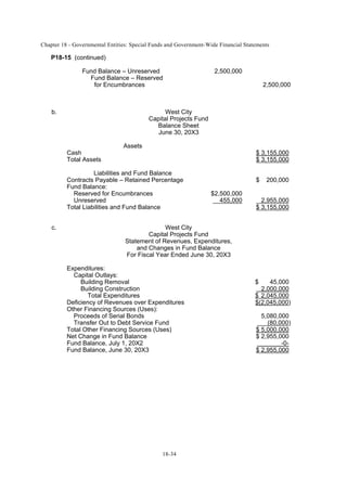 Chapter 18 - Governmental Entities: Special Funds and Government-Wide Financial Statements
18-34
P18-15 (continued)
Fund Balance – Unreserved 2,500,000
Fund Balance – Reserved
for Encumbrances 2,500,000
b. West City
Capital Projects Fund
Balance Sheet
June 30, 20X3
Assets
Cash $ 3,155,000
Total Assets $ 3,155,000
Liabilities and Fund Balance
Contracts Payable – Retained Percentage $ 200,000
Fund Balance:
Reserved for Encumbrances $2,500,000
Unreserved 455,000 2,955,000
Total Liabilities and Fund Balance $ 3,155,000
c. West City
Capital Projects Fund
Statement of Revenues, Expenditures,
and Changes in Fund Balance
For Fiscal Year Ended June 30, 20X3
Expenditures:
Capital Outlays:
Building Removal $ 45,000
Building Construction 2,000,000
Total Expenditures $ 2,045,000
Deficiency of Revenues over Expenditures $(2,045,000)
Other Financing Sources (Uses):
Proceeds of Serial Bonds 5,080,000
Transfer Out to Debt Service Fund (80,000)
Total Other Financing Sources (Uses) $ 5,000,000
Net Change in Fund Balance $ 2,955,000
Fund Balance, July 1, 20X2 -0-
Fund Balance, June 30, 20X3 $ 2,955,000
 