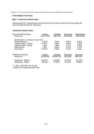 Chapter 18 - Governmental Entities: Special Funds and Government-Wide Financial Statements
18-42
P18-22 Major Fund Tests
Step 1: 10 percent criterion tests
Denominators for 10 percent tests are the total of each of the four items for that fund type (for
governmental and then for enterprise)
10 percent criterion tests:
Governmental fund type: Assets Liabilities Revenues Expenditures
Percent of: $2,112,400 $951,300 $5,790,000 $5,659,800
General fund – is always a major fund
Special Revenue 1.28%(a)
2.00% 5.65% 5.80%
Capital Project – Library 21.30%* 3.99% 7.94% 7.39%
Capital Project – Arena 1.33% 1.68% 0.71% 0.99%
Debt Service 1.94% 0.00% 5.72% 5.12%
Permanent 11.65%* 0.00% 0.19% 0.32%
Enterprise fund type: Assets Liabilities Revenues Expenses
Percent of: $3,996,000 $2,900,700 $618,000 $543,000
Enterprise – Electric 66.07%* 62.08%* 46.76%* 45.12%*
Enterprise – Water 33.93%* 37.92%* 53.24%* 54.88%*
(a)
1.28% = $27,000 / $2,112,400
* Meets the 10 percent criterion test
 