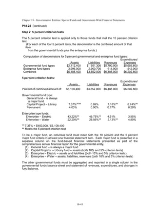 Chapter 18 - Governmental Entities: Special Funds and Government-Wide Financial Statements
18-43
P18-22 (continued)
Step 2: 5 percent criterion tests
The 5 percent criterion test is applied only to those funds that met the 10 percent criterion
test.
(For each of the four 5 percent tests, the denominator is the combined amount of that
item
from the governmental funds plus the enterprise funds.)
Computation of denominators for 5 percent governmental and enterprise fund types:
Assets Liabilities Revenues
Expenditures/
Expenses
Governmental fund types $2,112,400 $ 951,300 $5,790,000 $5,659,800
Enterprise fund types 3,996,000 2,900,700 618,000 543,000
Combined $6,108,400 $3,852,000 $6,408,000 $6,202,800
5 percent criterion tests:
Assets Liabilities Revenues
Expenditures/
Expenses
Percent of combined amount of: $6,108,400 $3,852,000 $6,408,000 $6,202,800
Governmental fund type:
General fund – is always
a major fund
Capital Project – Library 7.37%(a)
** 0.99% 7.18%** 6.74%**
Permanent 4.03% 0.00% 0.17% 0.29%
Enterprise type funds:
Enterprise – Electric 43.22%** 46.75%** 4.51% 3.95%
Enterprise – Water 22.20%** 28.56%** 5.13%** 4.80%
(a)
7.37% = $450,000 / $6,108,400
** Meets the 5 percent criterion test
To be a major fund, an individual fund must meet both the 10 percent and the 5 percent
major fund criteria in at least one financial statement item. Each major fund is presented in a
separate column on the fund-based financial statements presented as part of the
comprehensive annual financial report for the governmental entity.
(1) General fund – is always a major fund
(2) Capital Projects – Library fund – assets (both 10% and 5% criterion tests)
(3) Enterprise – Electric – assets and liabilities (both 10% and 5% criterion tests)
(4) Enterprise – Water – assets, liabilities, revenues (both 10% and 5% criterion tests)
The other governmental funds must be aggregated and reported in a single column in the
governmental funds balance sheet and statement of revenues, expenditures, and changes in
fund balance.
 