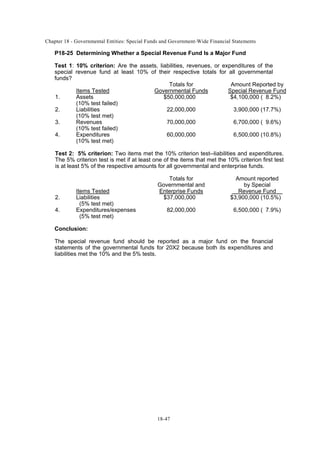 Chapter 18 - Governmental Entities: Special Funds and Government-Wide Financial Statements
18-47
P18-25 Determining Whether a Special Revenue Fund Is a Major Fund
Test 1: 10% criterion: Are the assets, liabilities, revenues, or expenditures of the
special revenue fund at least 10% of their respective totals for all governmental
funds?
Totals for Amount Reported by
Items Tested Governmental Funds Special Revenue Fund
1. Assets $50,000,000 $4,100,000 ( 8.2%)
(10% test failed)
2. Liabilities 22,000,000 3,900,000 (17.7%)
(10% test met)
3. Revenues 70,000,000 6,700,000 ( 9.6%)
(10% test failed)
4. Expenditures 60,000,000 6,500,000 (10.8%)
(10% test met)
Test 2: 5% criterion: Two items met the 10% criterion test--liabilities and expenditures.
The 5% criterion test is met if at least one of the items that met the 10% criterion first test
is at least 5% of the respective amounts for all governmental and enterprise funds.
Totals for Amount reported
Governmental and by Special
Items Tested Enterprise Funds Revenue Fund
2. Liabilities $37,000,000 $3,900,000 (10.5%)
(5% test met)
4. Expenditures/expenses 82,000,000 6,500,000 ( 7.9%)
(5% test met)
Conclusion:
The special revenue fund should be reported as a major fund on the financial
statements of the governmental funds for 20X2 because both its expenditures and
liabilities met the 10% and the 5% tests.
 