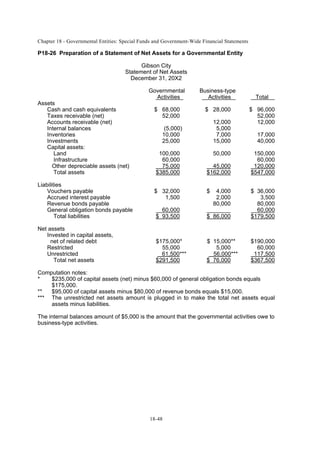 Chapter 18 - Governmental Entities: Special Funds and Government-Wide Financial Statements
18-48
P18-26 Preparation of a Statement of Net Assets for a Governmental Entity
Gibson City
Statement of Net Assets
December 31, 20X2
Governmental Business-type
Activities Activities Total
Assets
Cash and cash equivalents $ 68,000 $ 28,000 $ 96,000
Taxes receivable (net) 52,000 52,000
Accounts receivable (net) 12,000 12,000
Internal balances (5,000) 5,000
Inventories 10,000 7,000 17,000
Investments 25,000 15,000 40,000
Capital assets:
Land 100,000 50,000 150,000
Infrastructure 60,000 60,000
Other depreciable assets (net) 75,000 45,000 120,000
Total assets $385,000 $162,000 $547,000
Liabilities
Vouchers payable $ 32,000 $ 4,000 $ 36,000
Accrued interest payable 1,500 2,000 3,500
Revenue bonds payable 80,000 80,000
General obligation bonds payable 60,000 60,000
Total liabilities $ 93,500 $ 86,000 $179,500
Net assets
Invested in capital assets,
net of related debt $175,000* $ 15,000** $190,000
Restricted 55,000 5,000 60,000
Unrestricted 61,500*** 56,000*** 117,500
Total net assets $291,500 $ 76,000 $367,500
Computation notes:
* $235,000 of capital assets (net) minus $60,000 of general obligation bonds equals
$175,000.
** $95,000 of capital assets minus $80,000 of revenue bonds equals $15,000.
*** The unrestricted net assets amount is plugged in to make the total net assets equal
assets minus liabilities.
The internal balances amount of $5,000 is the amount that the governmental activities owe to
business-type activities.
 