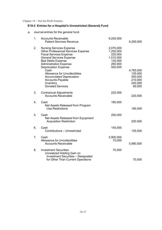 Chapter 19 – Not-for-Profit Entities
19-17
E19-3 Entries for a Hospital’s Unrestricted (General) Fund
a. Journal entries for the general fund.
1. Accounts Receivable 6,200,000
Patient Services Revenue 6,200,000
2. Nursing Services Expense 2,070,000
Other Professional Services Expense 1,250,000
Fiscal Services Expense 225,000
General Services Expense 1,510,000
Bad Debts Expense 125,000
Administration Expense 260,000
Depreciation Expense 500,000
Cash 4,785,000
Allowance for Uncollectibles 125,000
Accumulated Depreciation 500,000
Accounts Payable 210,000
Inventory 240,000
Donated Services 80,000
3. Contractual Adjustments 220,000
Accounts Receivable 220,000
4. Cash 180,000
Net Assets Released from Program
Use Restrictions 180,000
5. Cash 200,000
Net Assets Released from Equipment
Acquisition Restriction 200,000
6. Cash 155,000
Contributions – Unrestricted 155,000
7. Cash 5,905,000
Allowance for Uncollectibles 75,000
Accounts Receivable 5,980,000
8. Investment Securities 70,000
Unrealized Holding Gain on
Investment Securities – Designated
for Other Than Current Operations 70,000
 