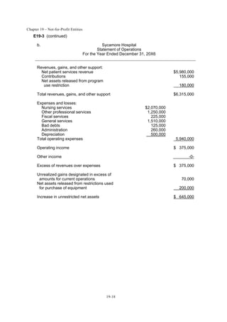 Chapter 19 – Not-for-Profit Entities
19-18
E19-3 (continued)
b. Sycamore Hospital
Statement of Operations
For the Year Ended December 31, 20X6
Revenues, gains, and other support:
Net patient services revenue $5,980,000
Contributions 155,000
Net assets released from program
use restriction 180,000
Total revenues, gains, and other support $6,315,000
Expenses and losses:
Nursing services $2,070,000
Other professional services 1,250,000
Fiscal services 225,000
General services 1,510,000
Bad debts 125,000
Administration 260,000
Depreciation 500,000
Total operating expenses 5,940,000
Operating income $ 375,000
Other income -0-
Excess of revenues over expenses $ 375,000
Unrealized gains designated in excess of
amounts for current operations 70,000
Net assets released from restrictions used
for purchase of equipment 200,000
Increase in unrestricted net assets $ 645,000
 