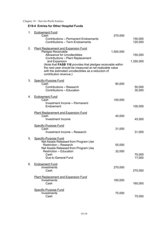 Chapter 19 – Not-for-Profit Entities
19-19
E19-4 Entries for Other Hospital Funds
1. Endowment Fund
Cash 270,000
Contributions – Permanent Endowments 150,000
Contributions – Term Endowments 120,000
2. Plant Replacement and Expansion Fund
Pledges Receivable 1,500,000
Allowance for Uncollectibles 150,000
Contributions – Plant Replacement
and Expansion 1,350,000
(Note that FASB 116 provides that pledges receivable within
the next year should be measured at net realizable value
with the estimated uncollectibles as a reduction of
contribution revenue.)
3. Specific-Purpose Fund
Cash 80,000
Contributions – Research 50,000
Contributions – Education 30,000
4. Endowment Fund
Cash 100,000
Investment Income – Permanent
Endowment 100,000
Plant Replacement and Expansion Fund
Cash 45,000
Investment Income 45,000
Specific-Purpose Fund
Cash 31,000
Investment Income – Research 31,000
5. Specific-Purpose Fund
Net Assets Released from Program Use
Restriction – Research 55,000
Net Assets Released from Program Use
Restriction – Education 32,000
Cash 70,000
Due to General Fund 17,000
6. Endowment Fund
Investments 270,000
Cash 270,000
Plant Replacement and Expansion Fund
Investments 160,000
Cash 160,000
Specific-Purpose Fund
Investments 75,000
Cash 75,000
 