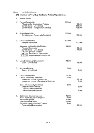 Chapter 19 – Not-for-Profit Entities
19-21
E19-6 Entries for Voluntary Health and Welfare Organizations
a. Journal entries.
1. Pledges Receivable 700,000
Allowance for Uncollectible Pledges 56,000
Contributions – Unrestricted 506,000
Contributions – Temporarily Restricted 138,000
2. Grants Receivable 150,000
Contributions – Temporarily Restricted 150,000
3. Cash – Unrestricted 520,000
Pledges Receivable 520,000
Allowance for Uncollectible Pledges 44,000
Pledges Receivable 30,000
Contributions – Unrestricted 14,000
$520,000 pledges collected
506,000 recorded as contributions
$ 14,000 Adjustment to contributions
4. Land, Buildings, and Equipment 15,000
Cash – Unrestricted 15,000
5. Mortgage Payable 3,000
Cash – Unrestricted 3,000
6. Cash – Unrestricted 27,200
Cash – Temporarily Restricted 5,400
Investment Income – Unrestricted 27,200
Investment Income – Temporarily Restricted 5,400
Cash – Permanently Restricted 6,000
Endowment Investments 5,000
Gain on Sale of Investment
– Permanently Restricted 1,000
7. Community Services Expense 12,000
Public Health Education Expense 7,000
Research Expense 10,000
Fund Raising Expense 15,000
General and Administrative Expense 9,000
Accumulated Depreciation 53,000
 